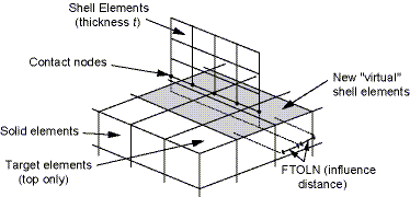 Virtual Shell Elements Overlapping Target Elements